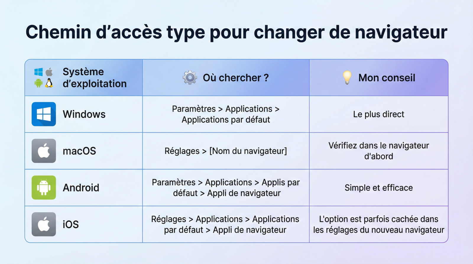 Tableau récapitulatif des chemins d'accès pour changer de navigateur par défaut sur Windows, Mac, Android et iOS