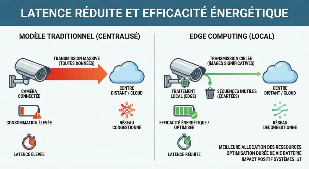 Latence réduite et efficacité énergétique